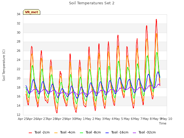 plot of Soil Temperatures Set 2