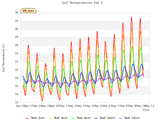 plot of Soil Temperatures Set 2