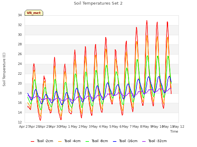 plot of Soil Temperatures Set 2