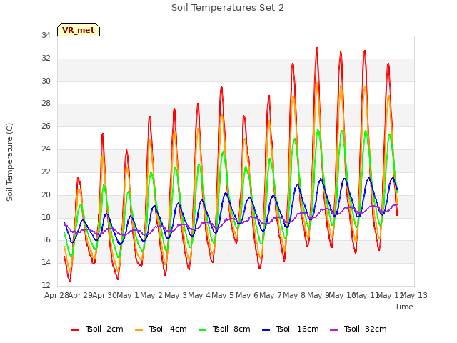 plot of Soil Temperatures Set 2