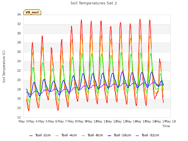 plot of Soil Temperatures Set 2