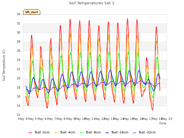 plot of Soil Temperatures Set 2