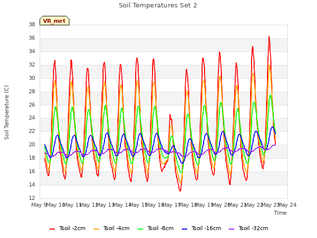 plot of Soil Temperatures Set 2