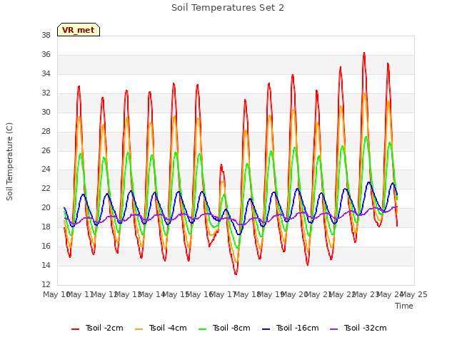 plot of Soil Temperatures Set 2