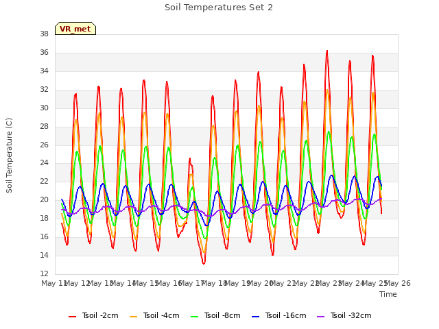 plot of Soil Temperatures Set 2