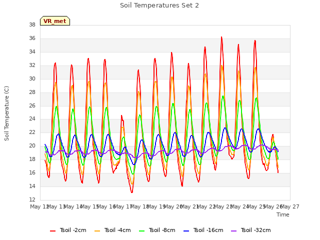 plot of Soil Temperatures Set 2