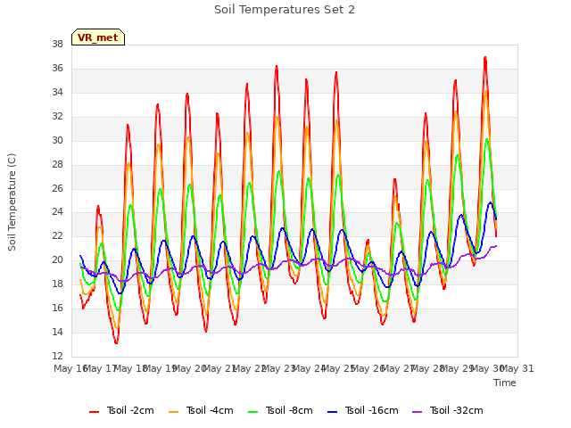 plot of Soil Temperatures Set 2