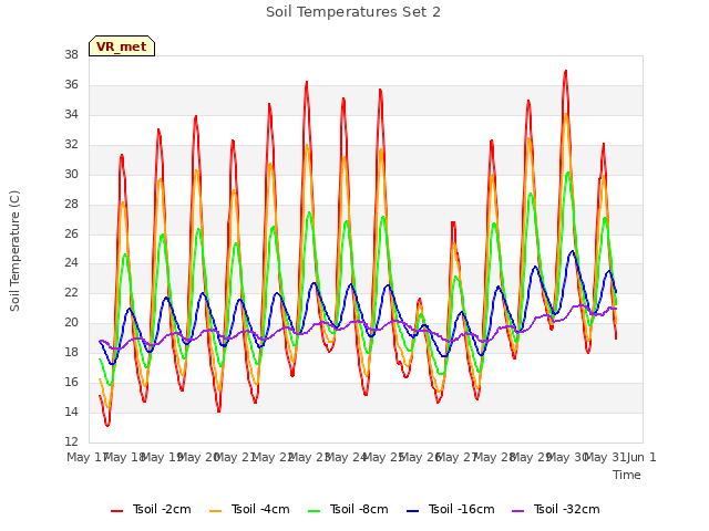 plot of Soil Temperatures Set 2