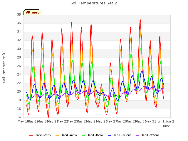 plot of Soil Temperatures Set 2