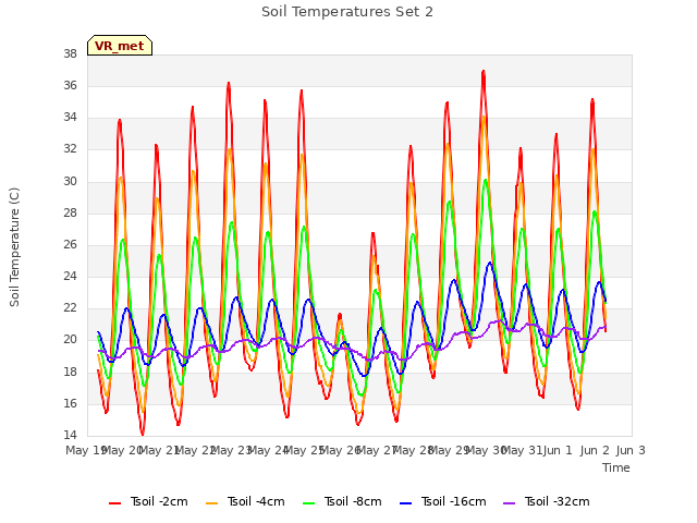 plot of Soil Temperatures Set 2