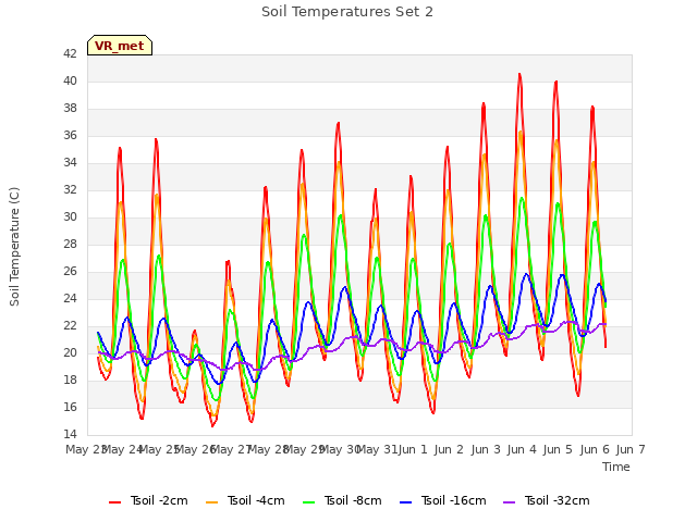 plot of Soil Temperatures Set 2