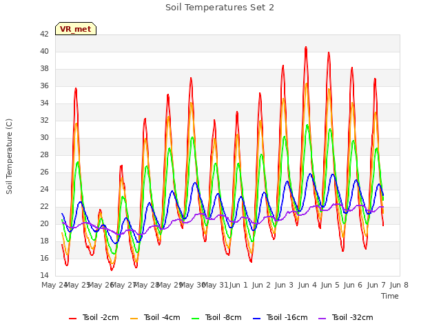 plot of Soil Temperatures Set 2