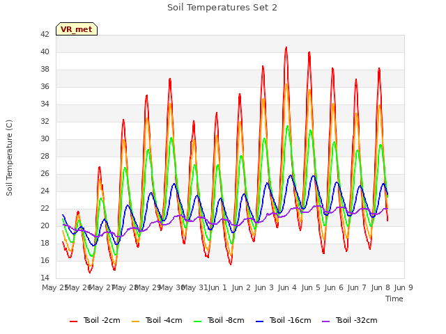 plot of Soil Temperatures Set 2