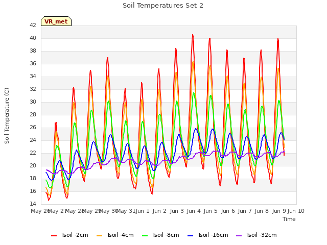 plot of Soil Temperatures Set 2