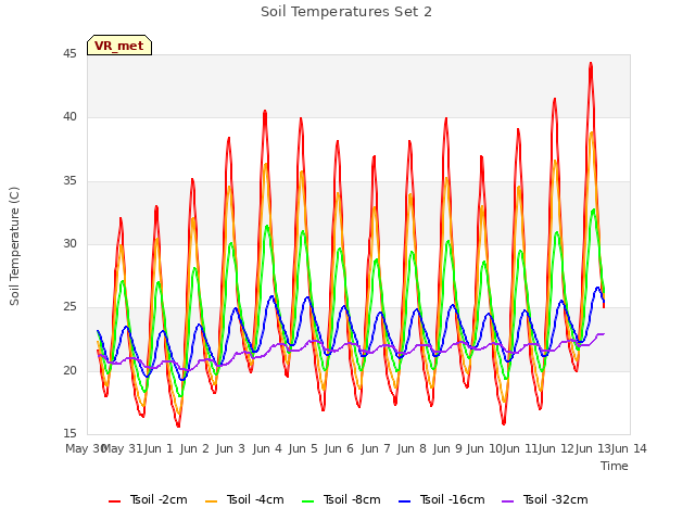 plot of Soil Temperatures Set 2