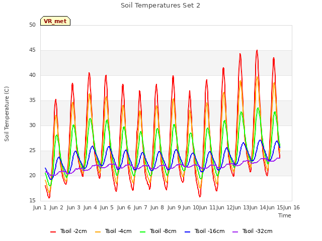 plot of Soil Temperatures Set 2