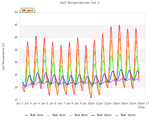 plot of Soil Temperatures Set 2