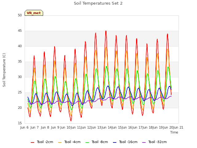 plot of Soil Temperatures Set 2