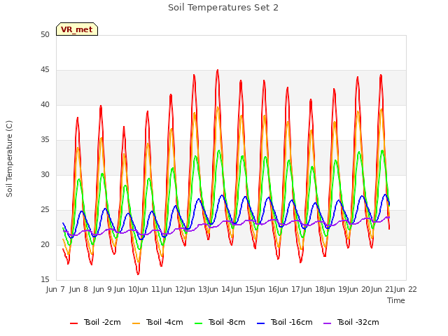 plot of Soil Temperatures Set 2