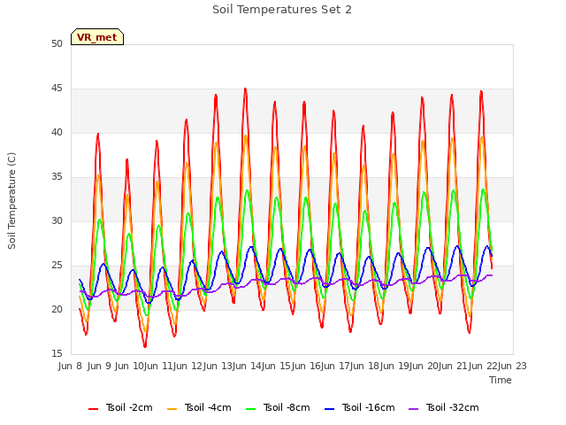 plot of Soil Temperatures Set 2