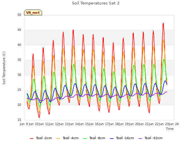 plot of Soil Temperatures Set 2