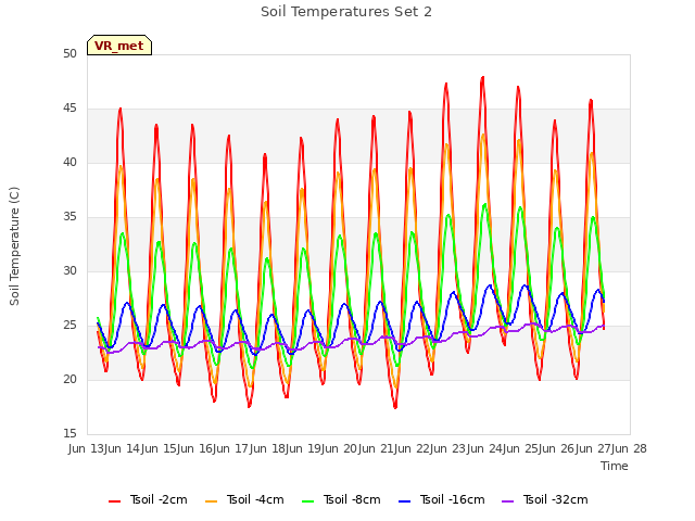 plot of Soil Temperatures Set 2