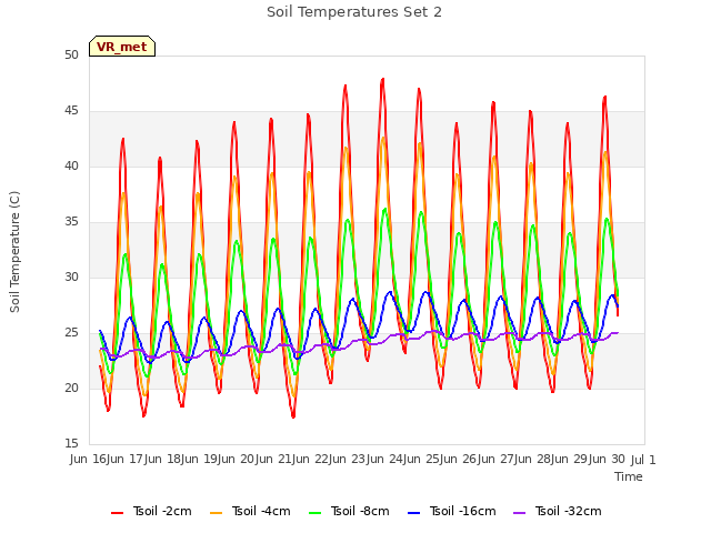 plot of Soil Temperatures Set 2