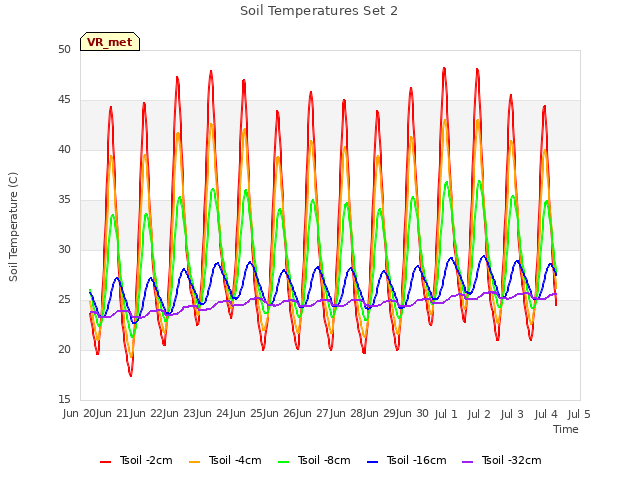 plot of Soil Temperatures Set 2