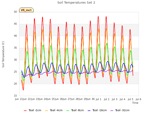 plot of Soil Temperatures Set 2