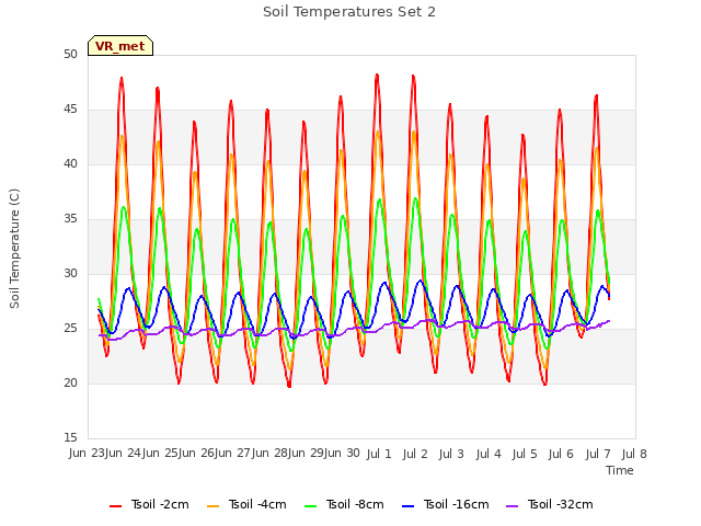 plot of Soil Temperatures Set 2