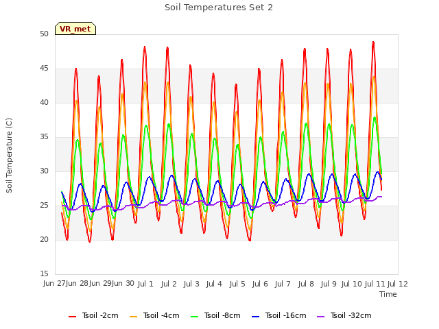 plot of Soil Temperatures Set 2