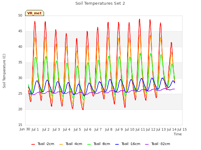 plot of Soil Temperatures Set 2