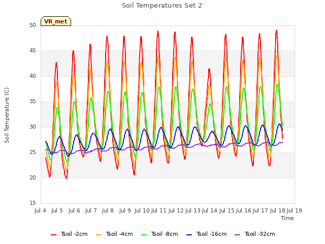 plot of Soil Temperatures Set 2