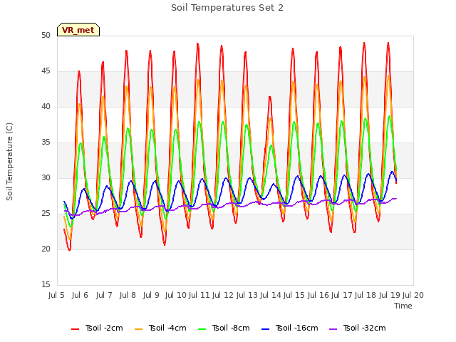 plot of Soil Temperatures Set 2