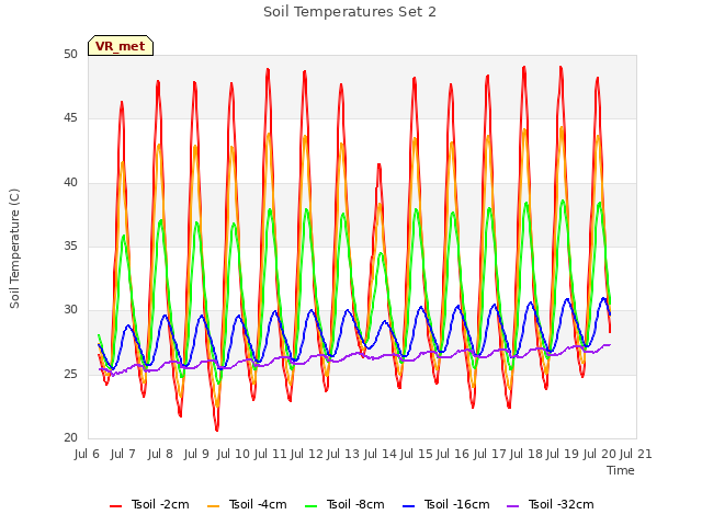 plot of Soil Temperatures Set 2