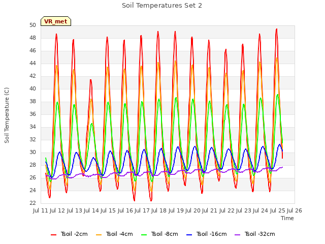 plot of Soil Temperatures Set 2