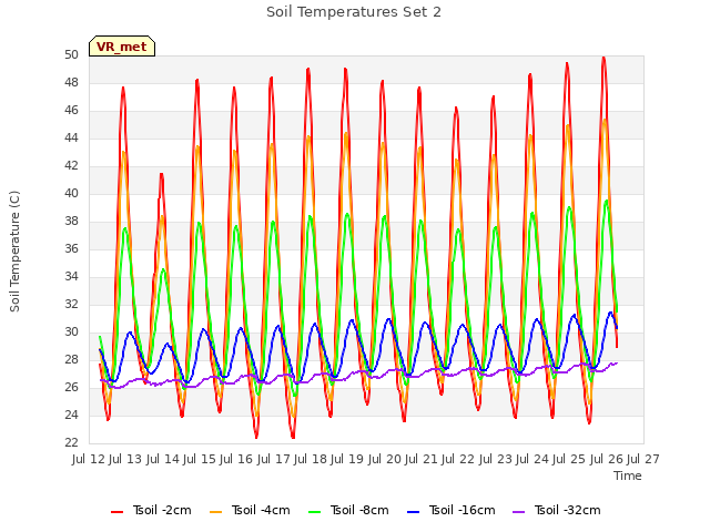 plot of Soil Temperatures Set 2