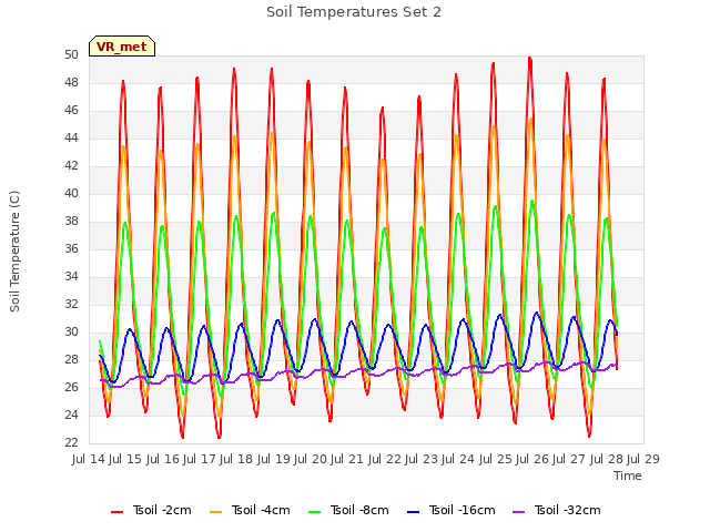 plot of Soil Temperatures Set 2