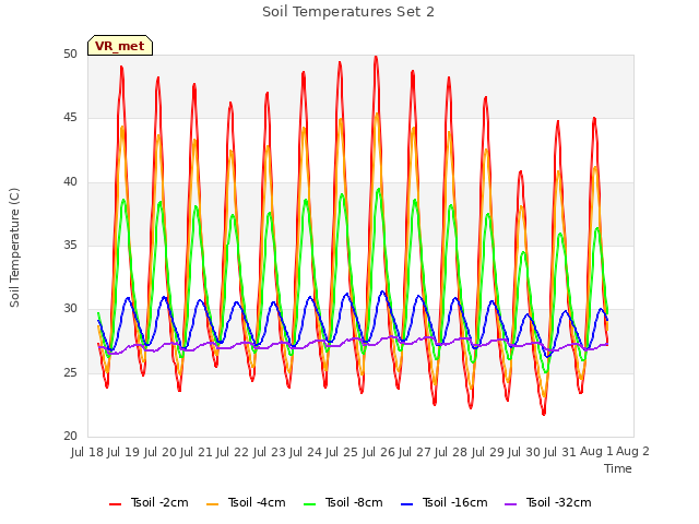 plot of Soil Temperatures Set 2