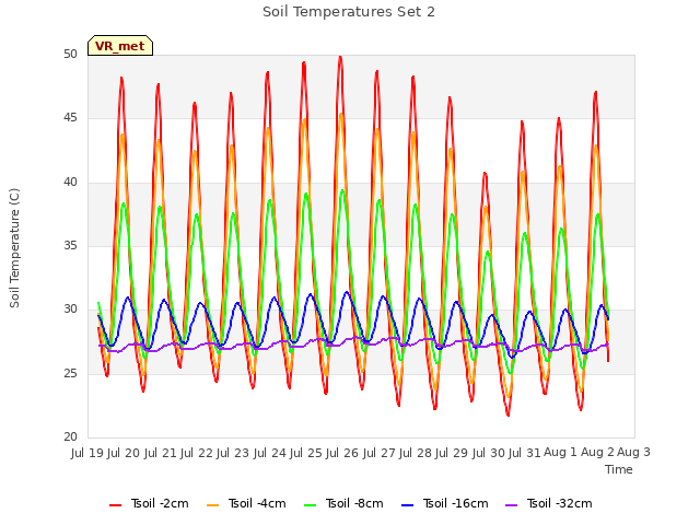 plot of Soil Temperatures Set 2