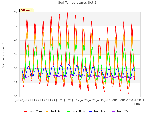 plot of Soil Temperatures Set 2