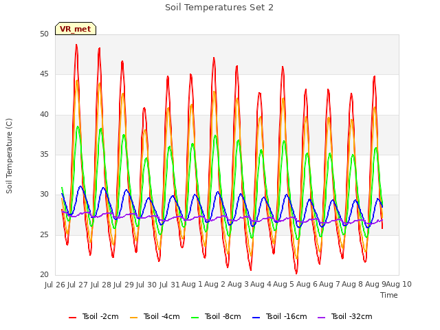 plot of Soil Temperatures Set 2