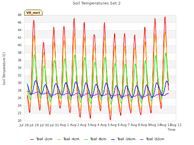 plot of Soil Temperatures Set 2