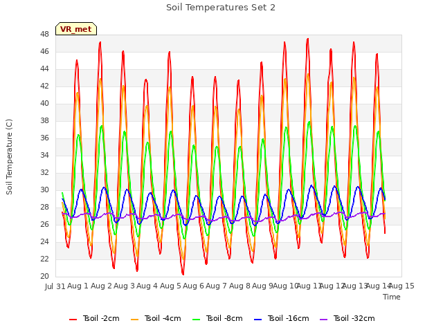 plot of Soil Temperatures Set 2