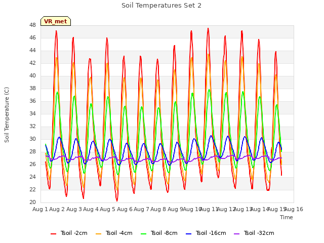 plot of Soil Temperatures Set 2