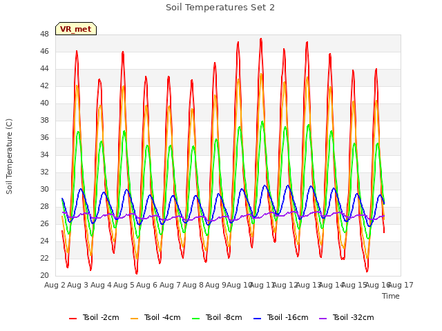 plot of Soil Temperatures Set 2