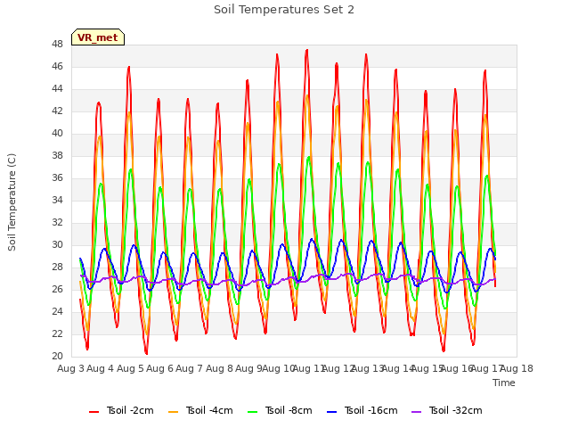 plot of Soil Temperatures Set 2