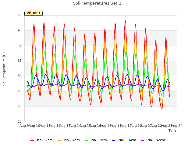 plot of Soil Temperatures Set 2