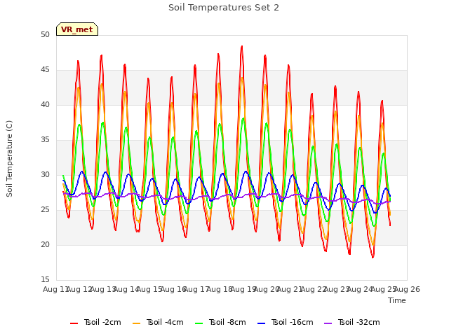 plot of Soil Temperatures Set 2