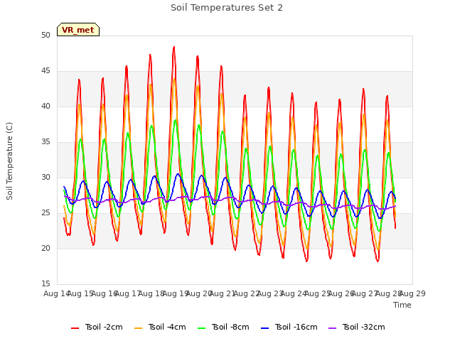 plot of Soil Temperatures Set 2